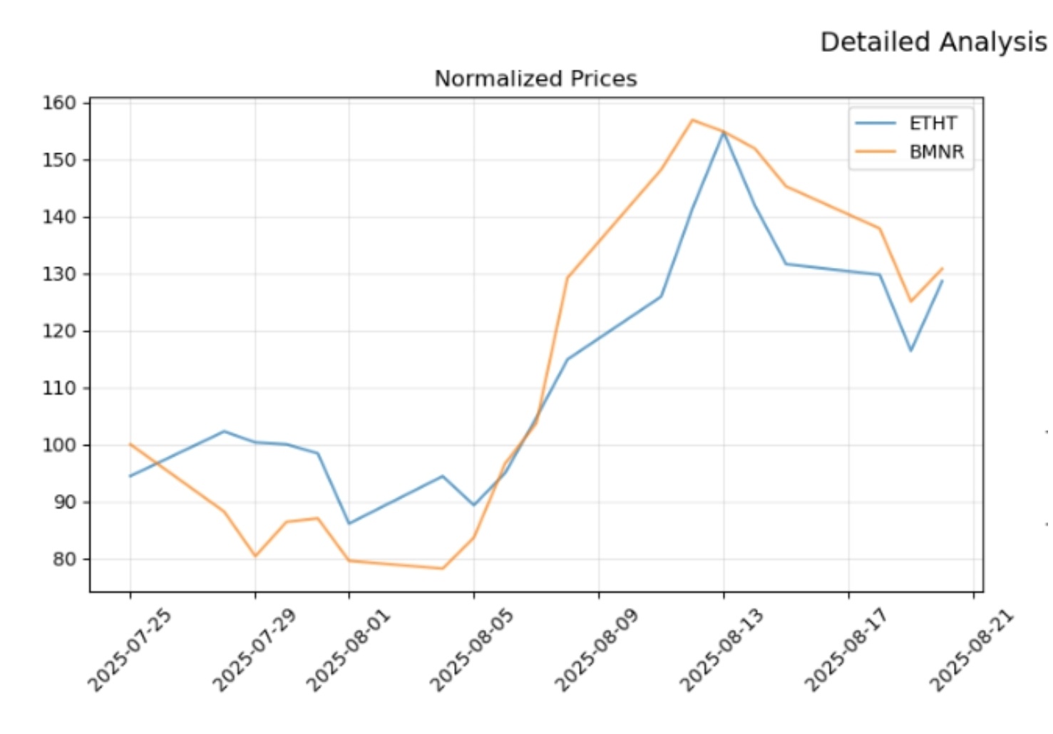 $BMNR 和 $ETHT 形成了一对