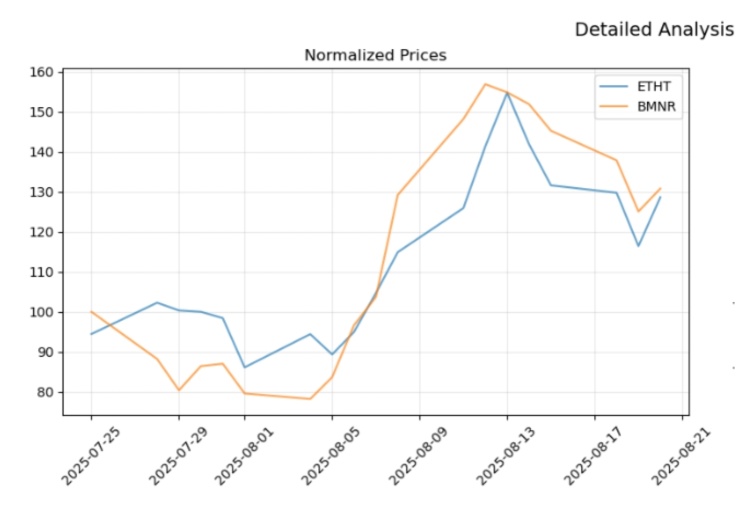 $BMNR 和 $ETHT 形成了一对