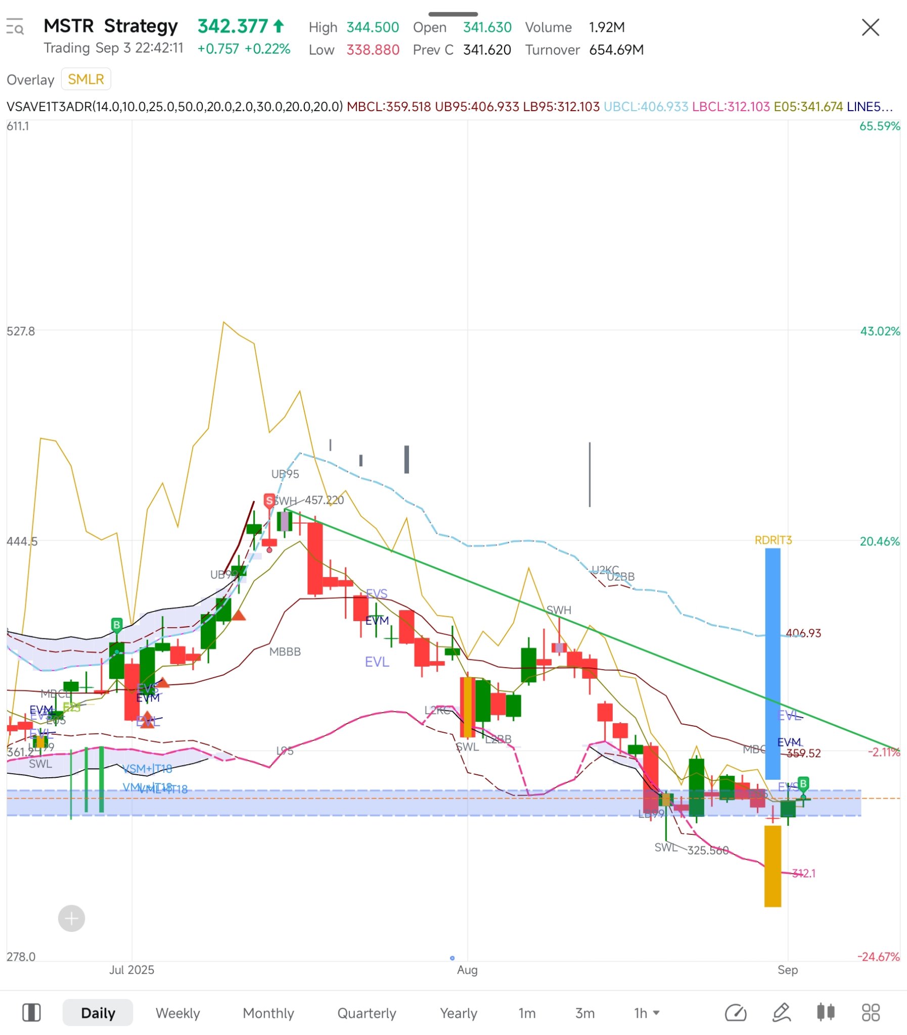 $MSTR 新たな上昇局面の可能性を踏まえ、最初の買い付けを実行しました。 - moomooコミュニティ