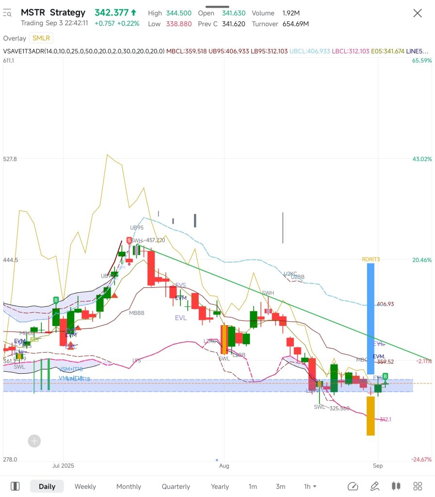 $MSTR 我刚刚进行了可能新一轮的第一次购买
