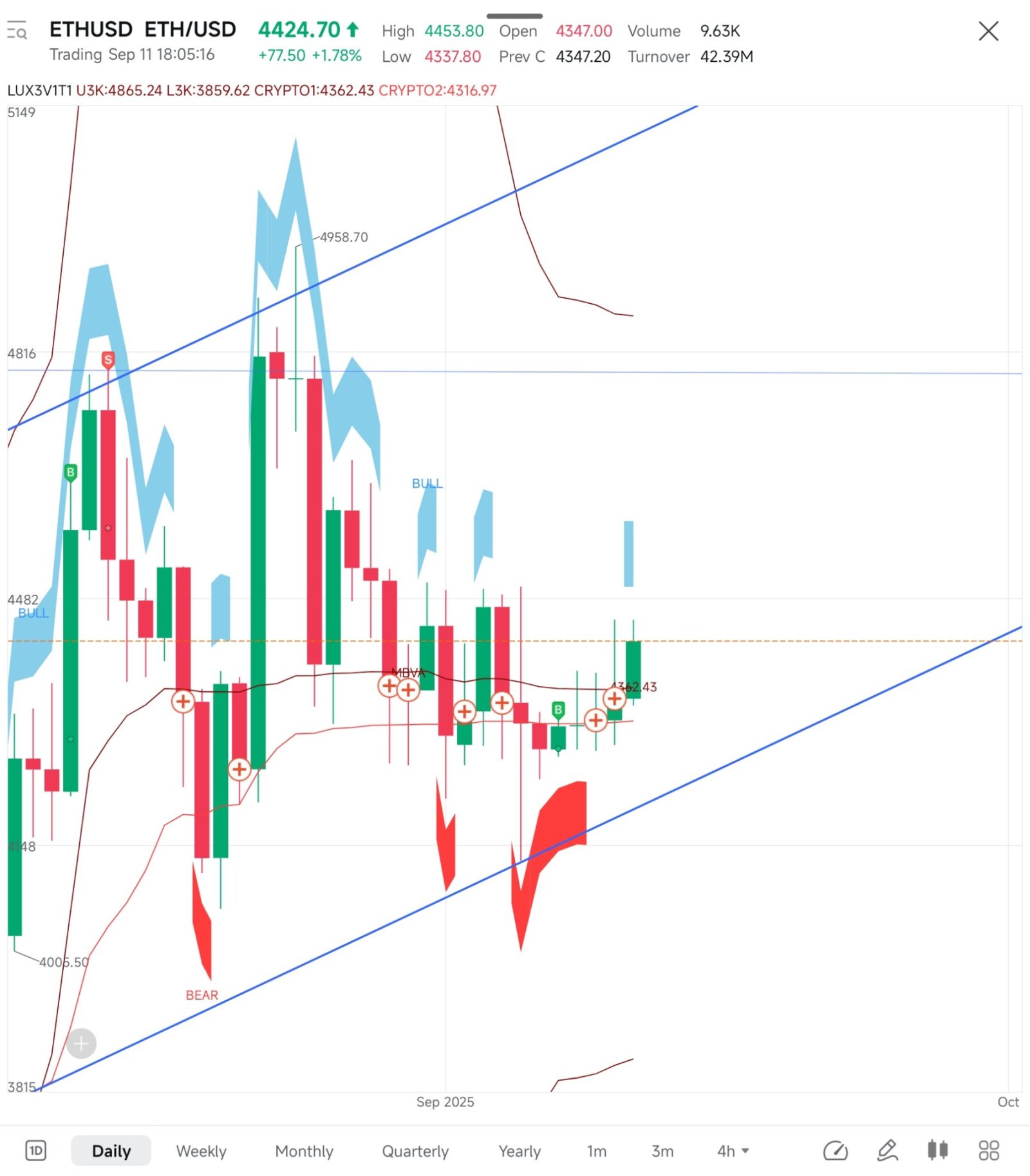 我新的自定义加密指标显示，$ETH今天可能进入牛市区域。
