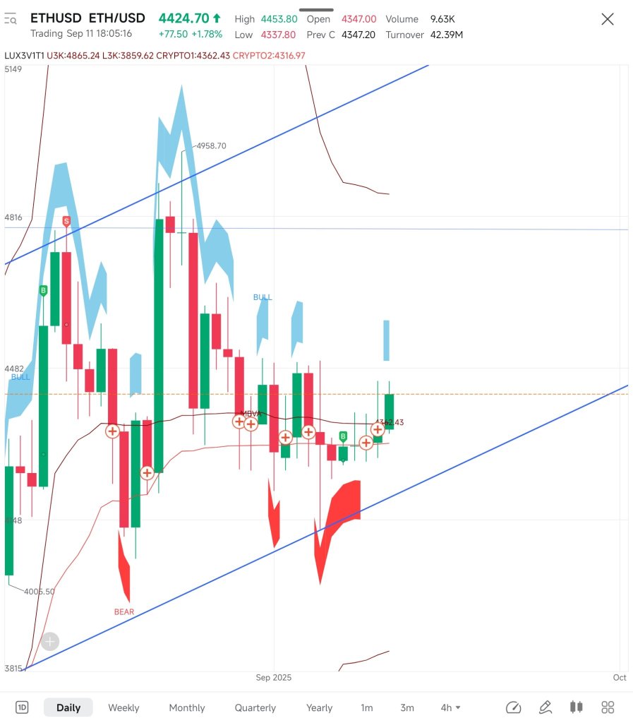 我新的自定义加密指标显示，$ETH今天可能进入牛市区域。