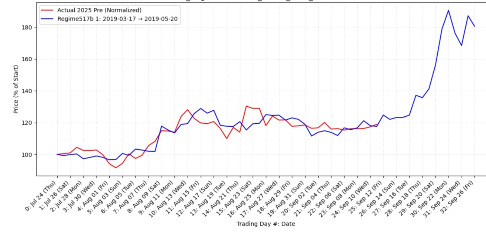 我新的自定义加密指标显示，$ETH今天可能进入牛市区域。