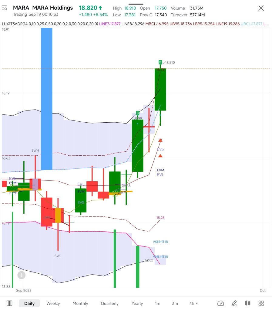 我基于图表上的多个看涨信号，今天和昨天买入了$MARA。