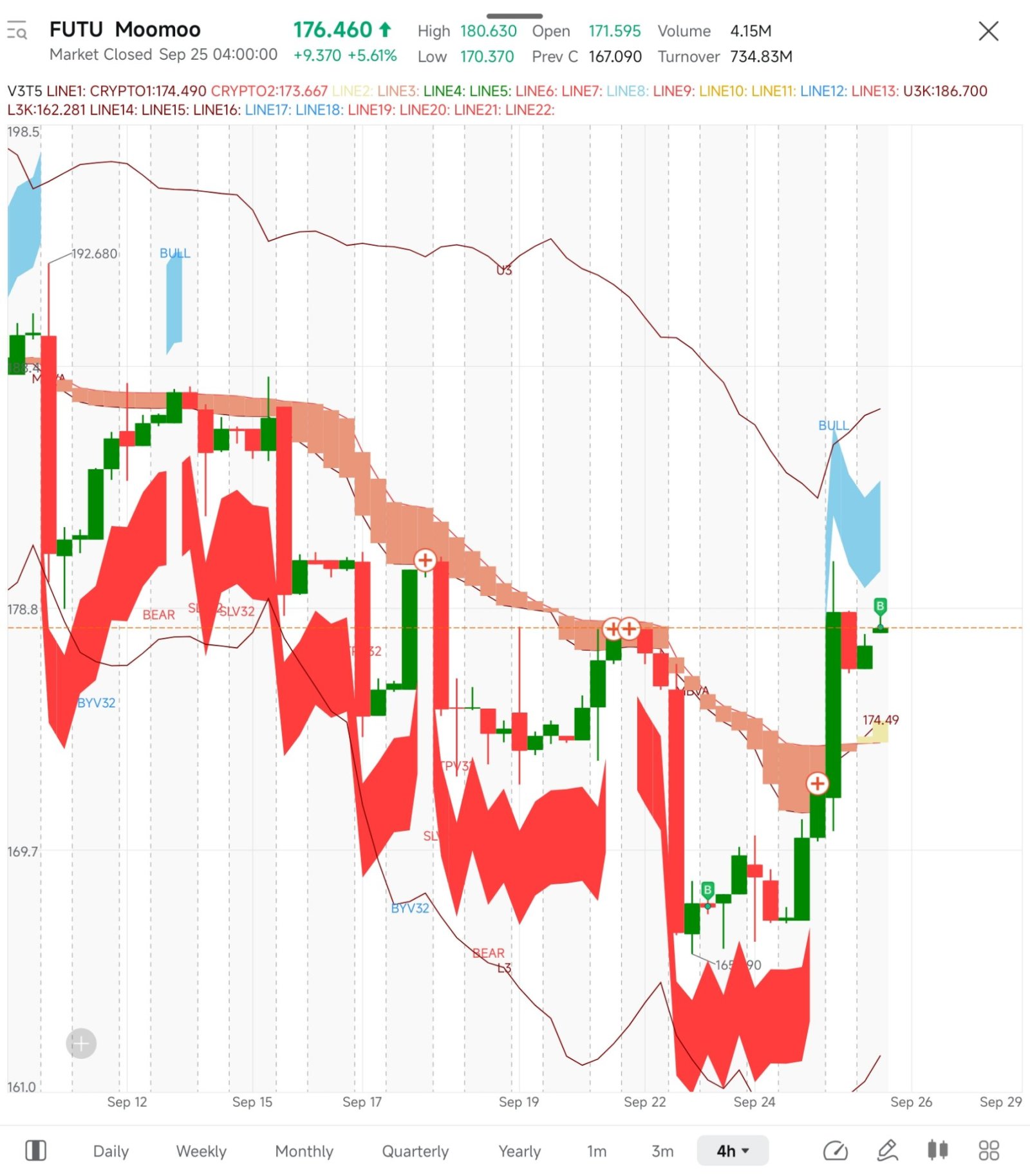 $MOOMOO 今天盘前我进行了第二次买入，期待V型反弹上涨。
