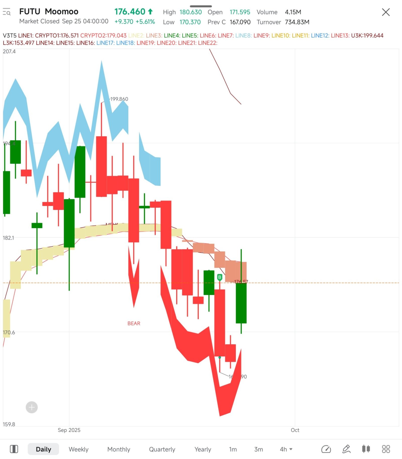 $MOOMOO 今天盘前我进行了第二次买入，期待V型反弹上涨。