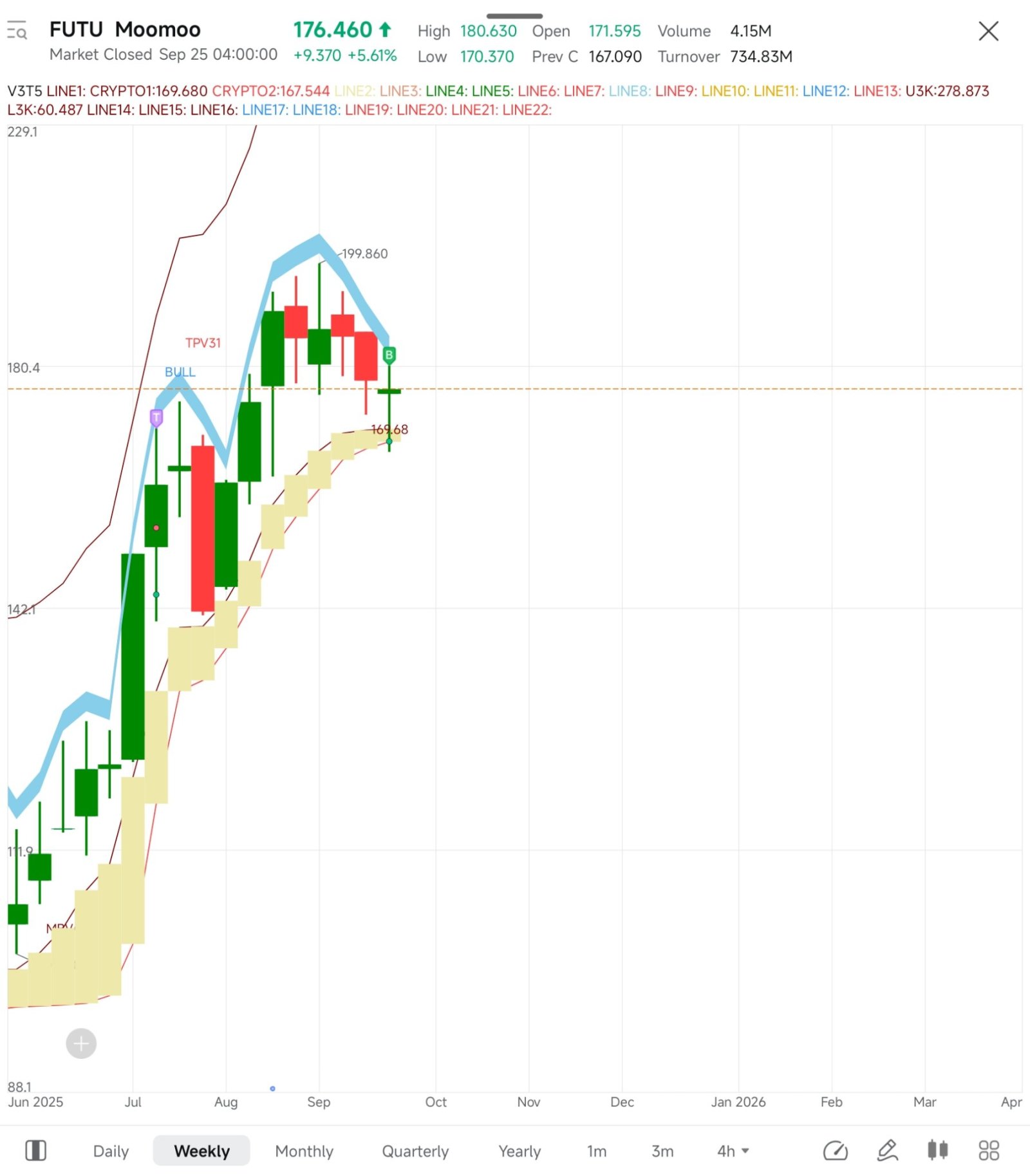 $MOOMOO 今天盘前我进行了第二次买入，期待V型反弹上涨。