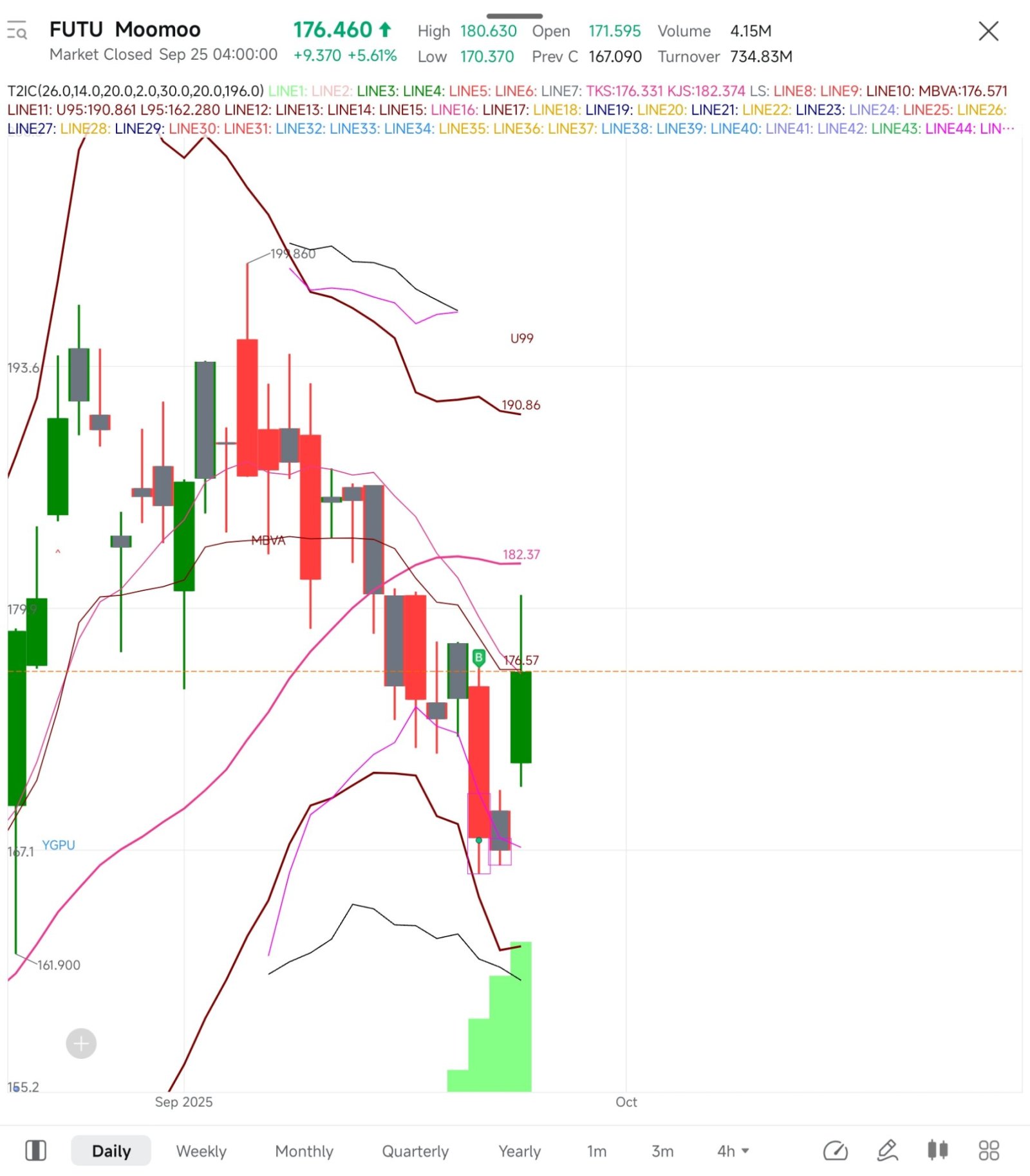 $MOOMOO 今天盘前我进行了第二次买入，期待V型反弹上涨。