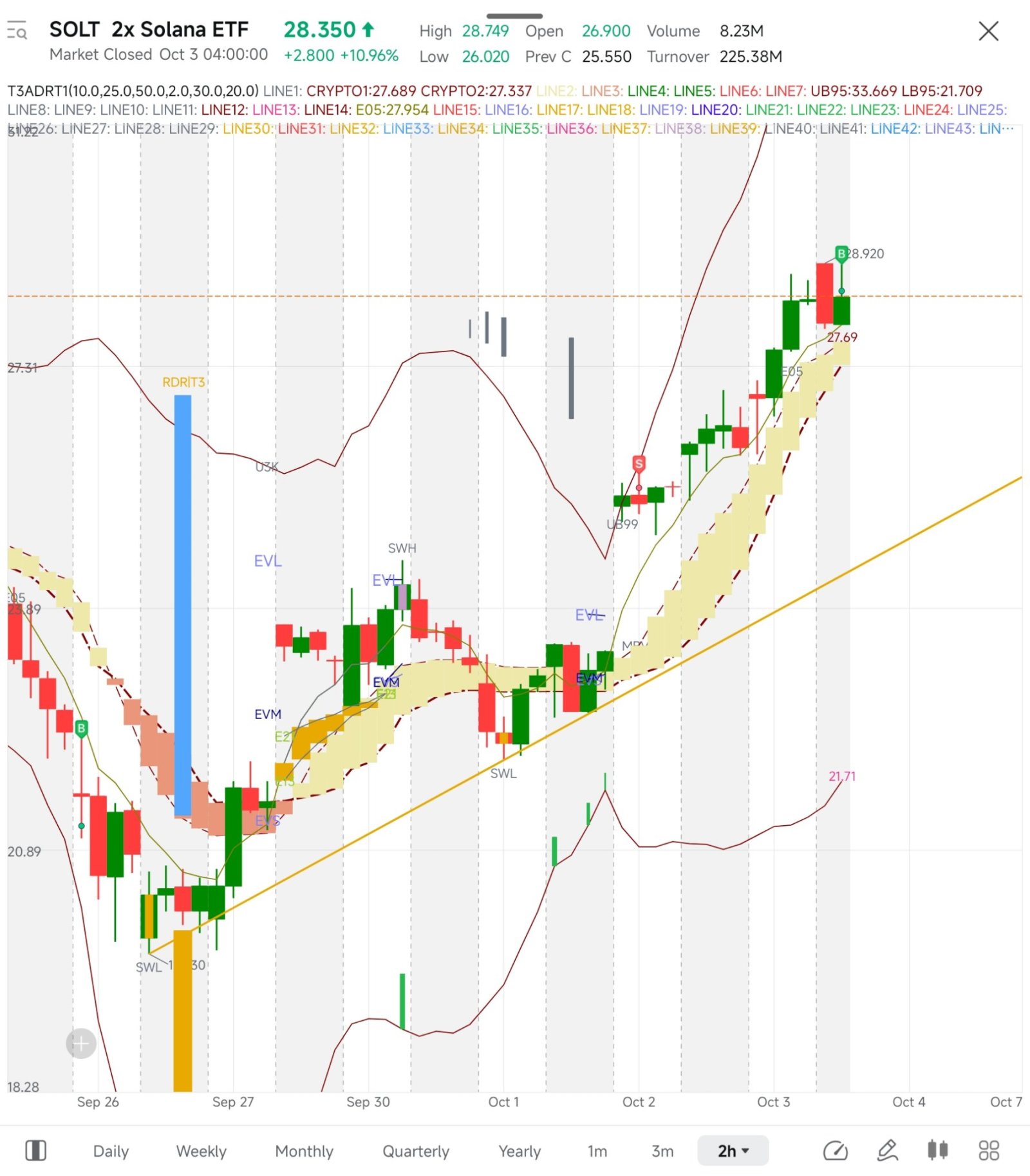 高波动高风险，我买回了两天前减仓的部分