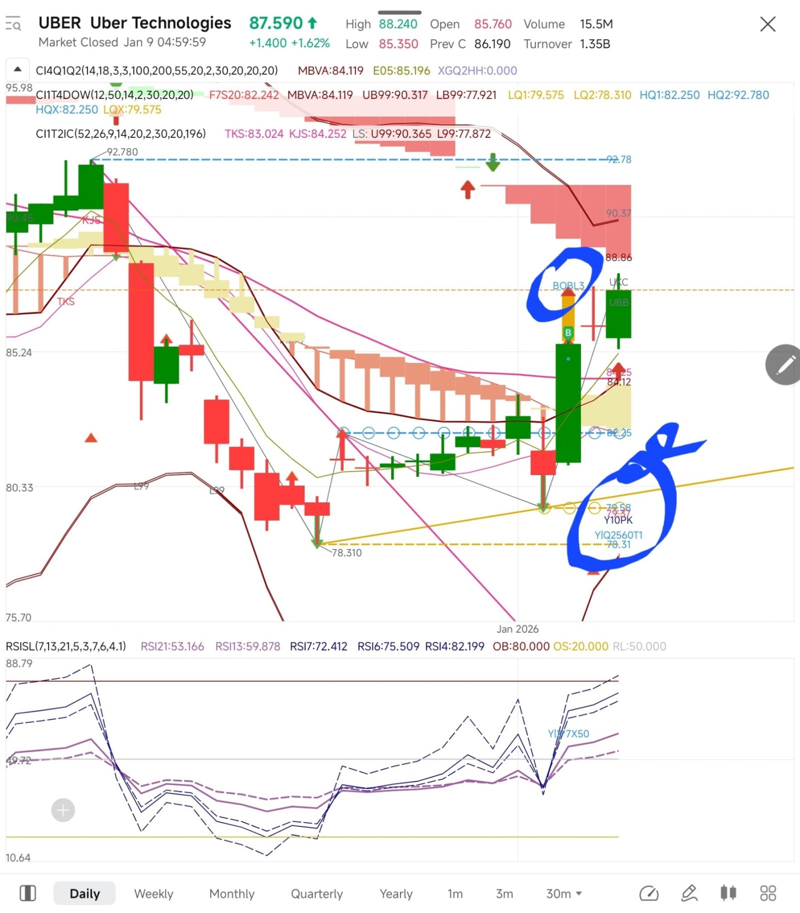 UBER 私のチャートに様々な買いシグナルが出現したため、再度買いを入れました。 - moomooコミュニティ
