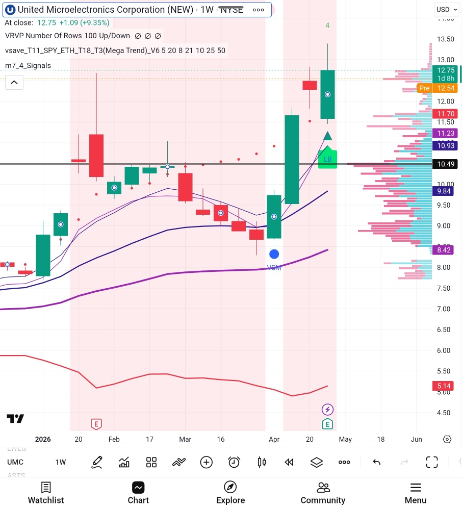I just rotated my position from GFS to UMC in GFS — purely technical