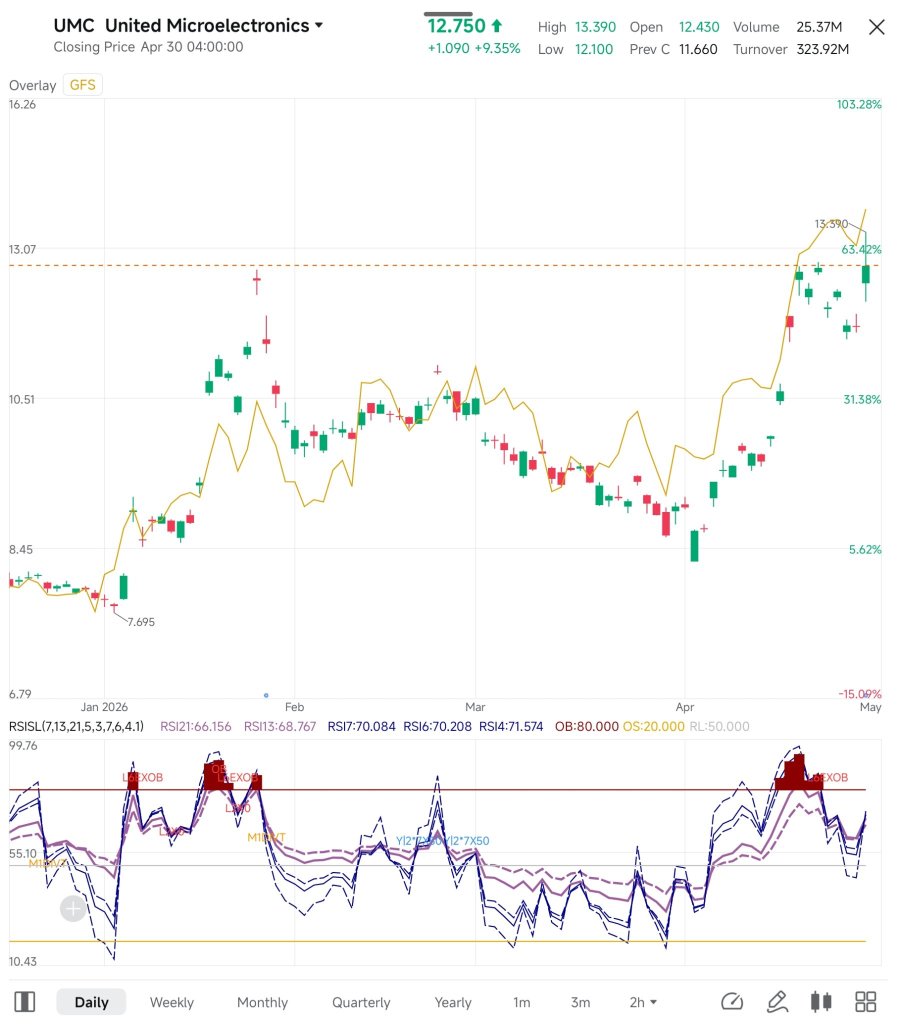 I just rotated my position from GFS to UMC in GFS — purely technical