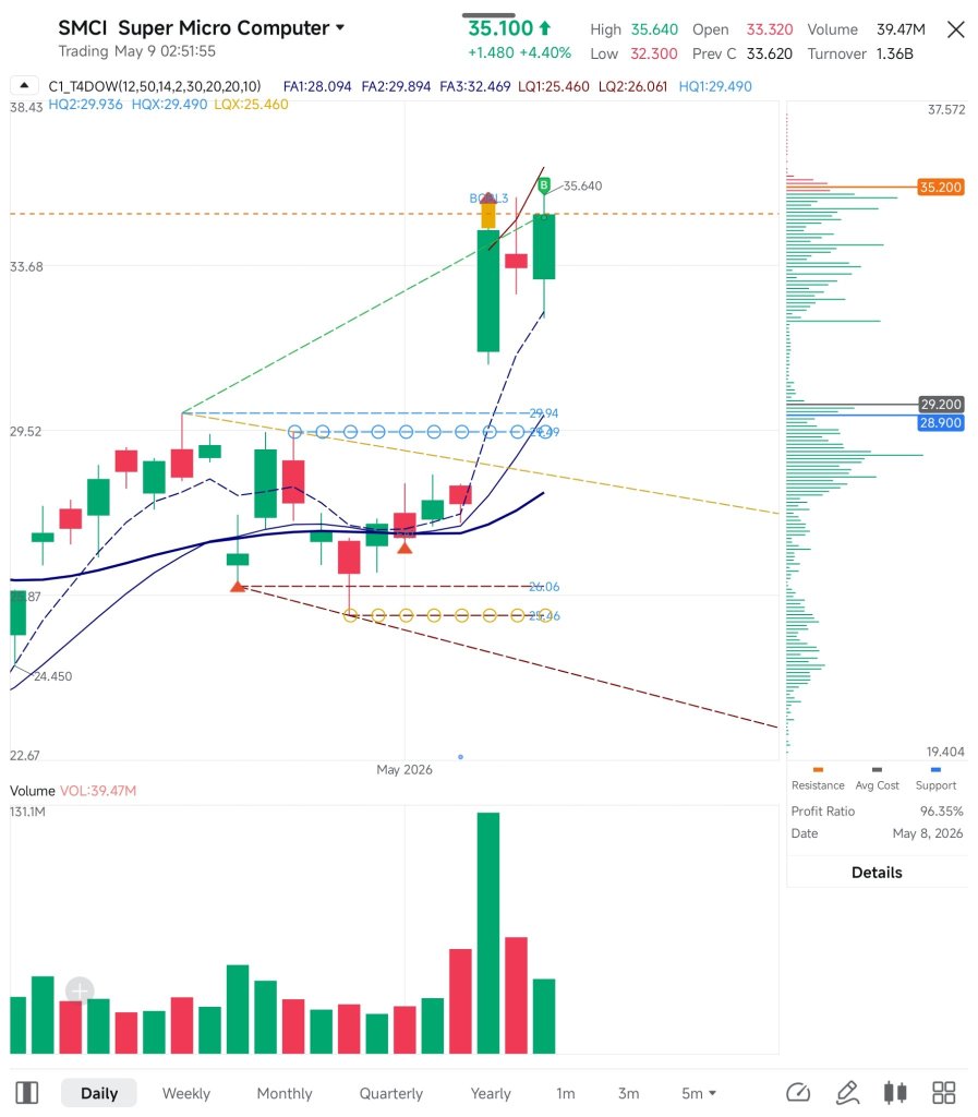 $SMCI I just bought based on a textbook setup