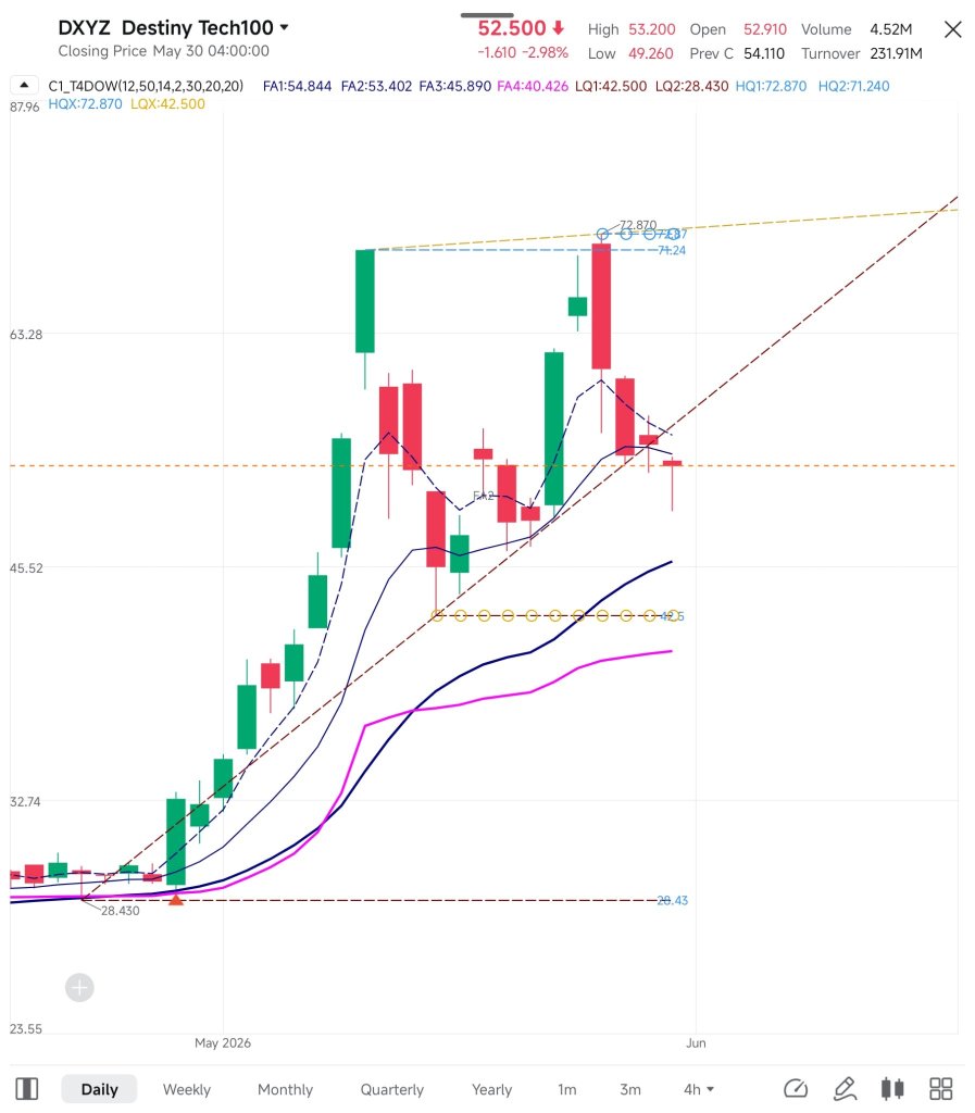 $DXYZ 是一把下落的刀吗？