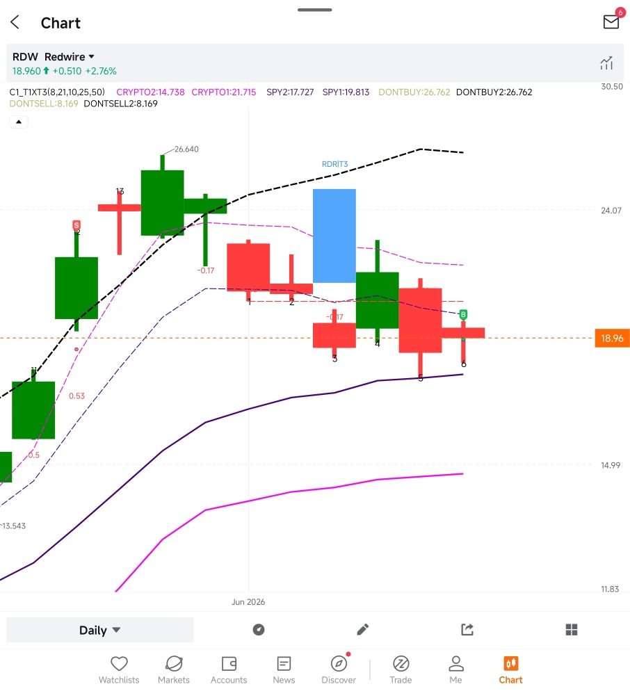 $RDW 昨日重新测试了双重共振支撑位