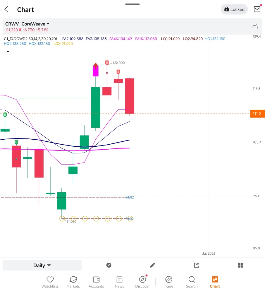 $CoreWeave (CRWV.US)$ 我的回购价格在104-108之间，位于细海军蓝线和粗品红线之间。