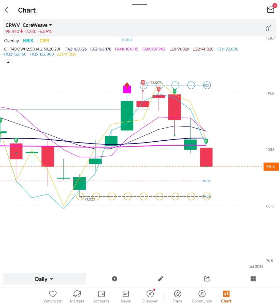 $CRWV、$NBIS 和 $CIFR 在图表上几乎呈现相同的走势。