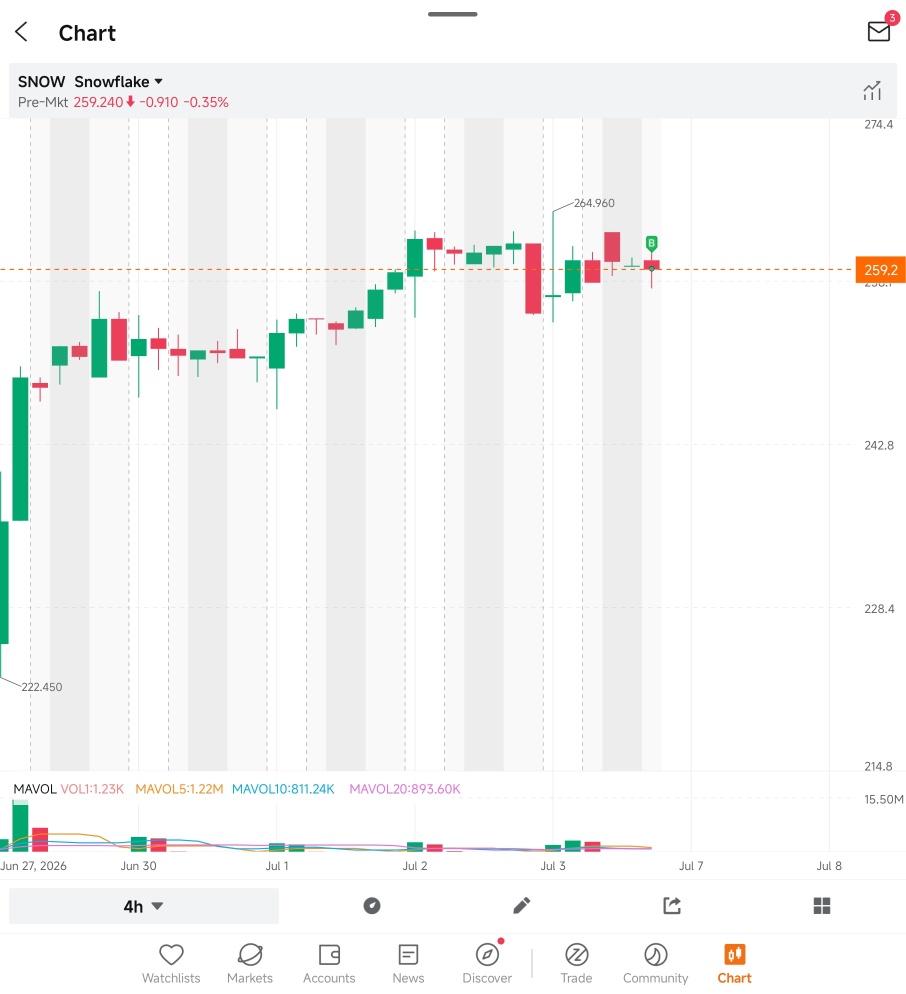 $SNOW 我在盘前交易时段小额买入了一些