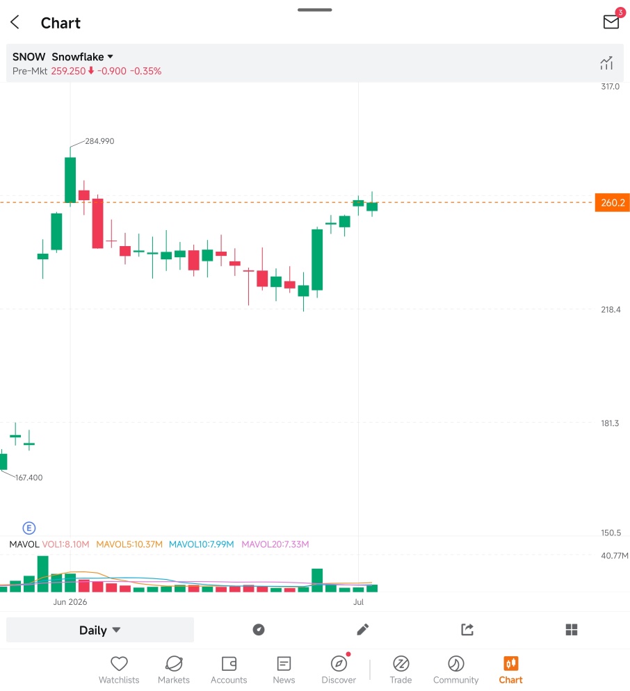 $SNOW 我在盘前交易时段小额买入了一些