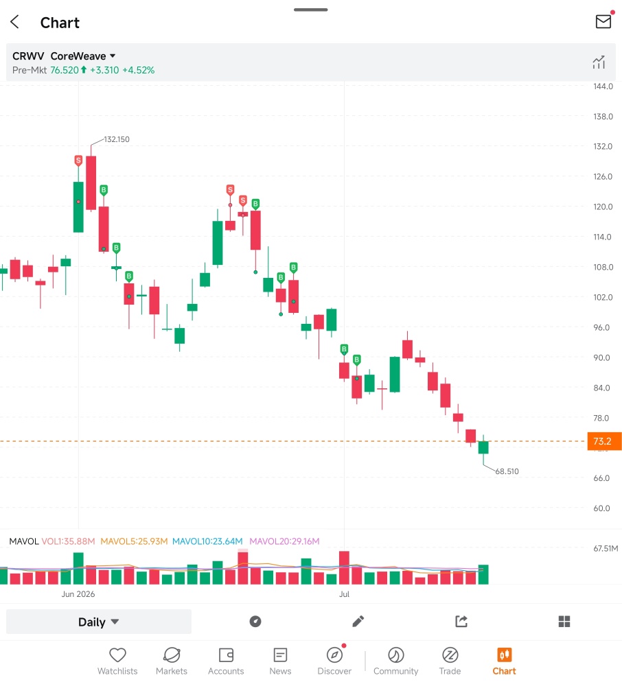$CRWV 我目前的卖出计划是在10-20个交易日之后，或财报发布后