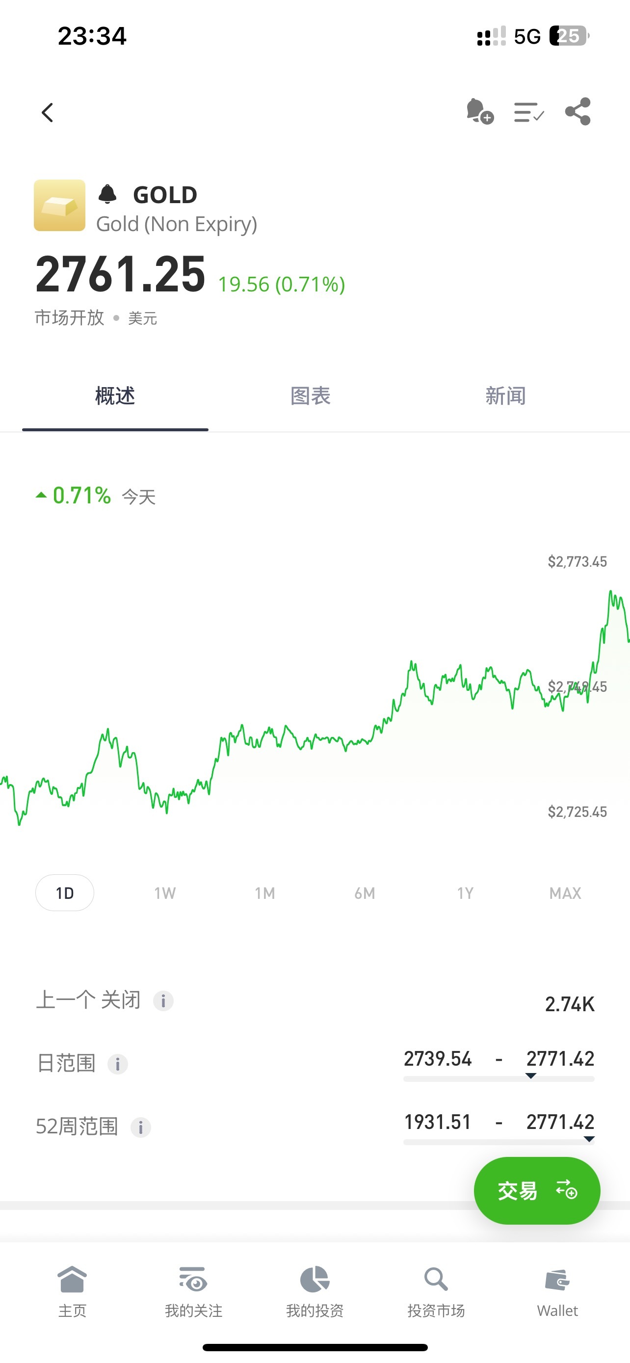 $黄金/美元 (XAUUSD.CFD)$ 坐了个过山车🎢 我再也不做空了🤮 2762>2771>2762