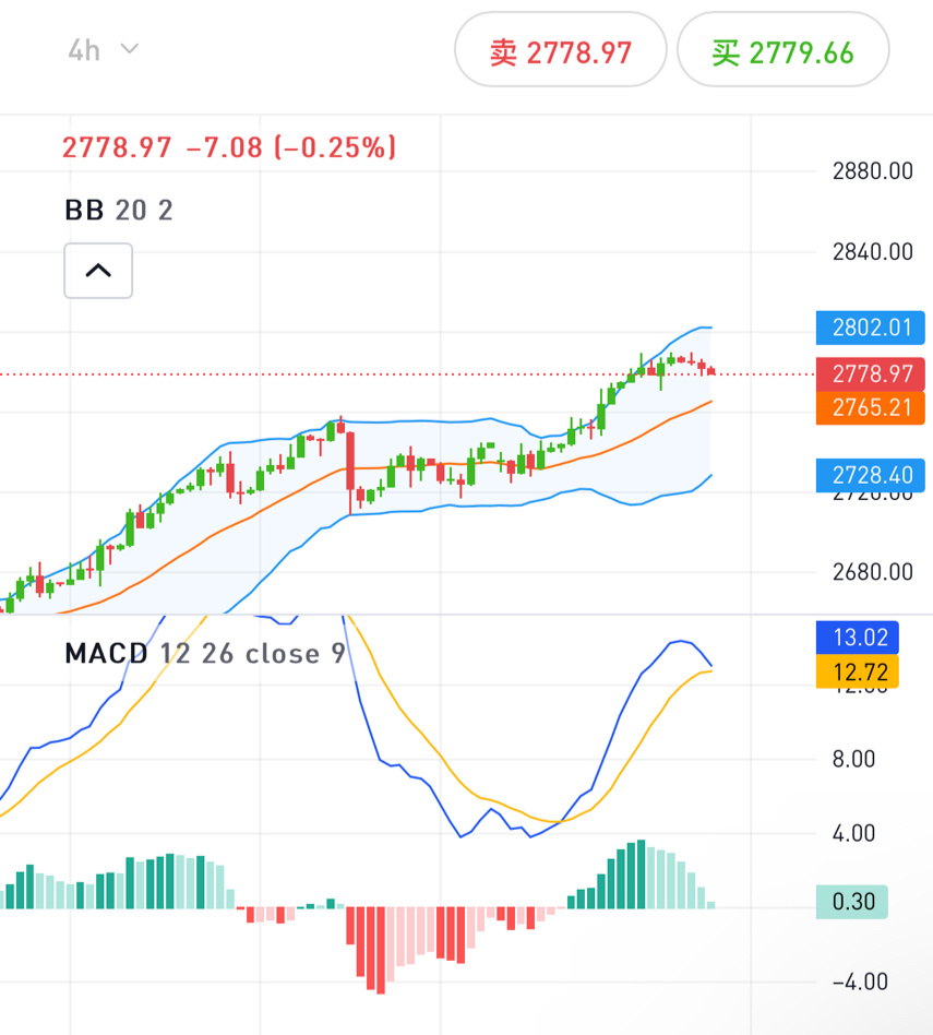 $黄金/美元 (XAUUSD.CFD)$ 不敢空了[可怜]