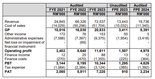 STEEL HAWK BERHAD launches IPO,  Subscription Opens on August 16th