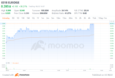 上場初日、ELRIDGEはバイオマス燃料セクターで注目されるプレーヤーで、発行価格RM0.29から株価がRM0.395に急騰し、驚くべき36％の上昇を見せました。