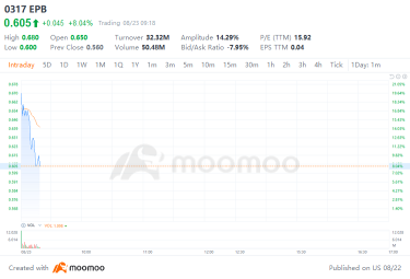 Market Mover | EPB Rose Over 8% on Its IPO Debut