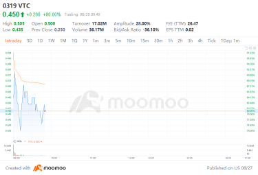 Market Mover | VETECE Surged Over 80% on Its IPO Debut