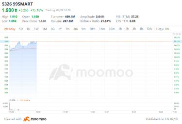 Market Mover | 99 Speed Mart Surged Over 15% on Its IPO Debut