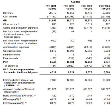 OB Holdings Berhad推出首次公开募股，认购将于9月27日开始