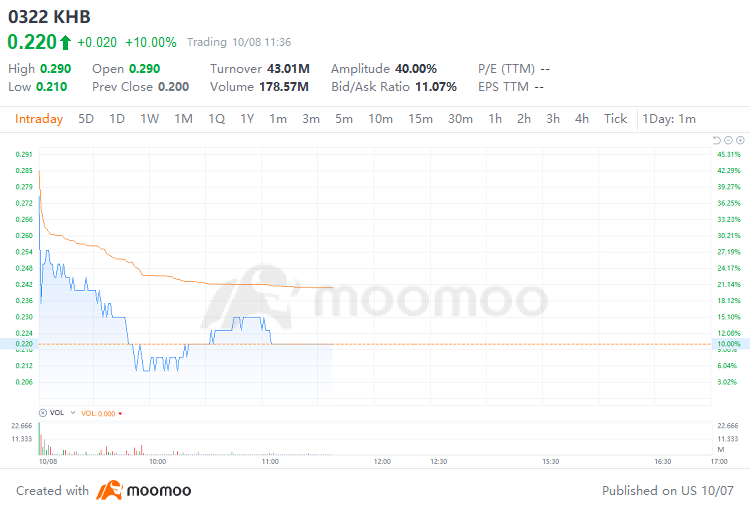 市场新闻 | KHb首日上市涨幅达10%
