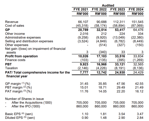 Sorento Capital Berhad推出IPO，认购将于10月7日开始