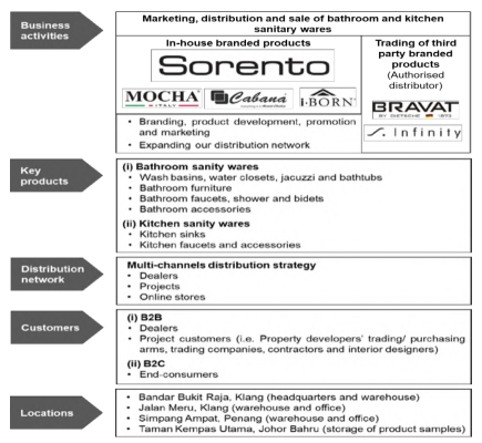 Sorento Capital Berhad推出IPO，认购将于10月7日开始