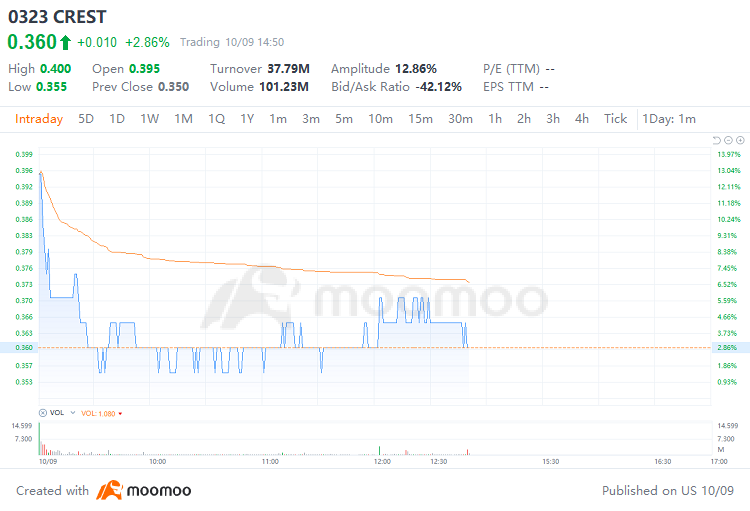 Market Mover | CREST Rose by 2.86% on Its IPO Debut