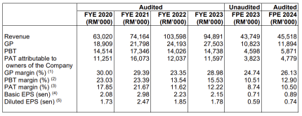 3REN Berhad Launches IPO,  Subscription Opens on October 9th