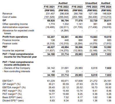 Azam Jaya Berhad推出首次公開發行（IPO），認購將於10月18日開始