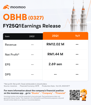 市場活躍者｜Ob Holdings在首次公開上漲超過4％