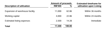 Supreme Consolidated Resources Berhad  Launches IPO, Subscription Opens on 28th October 2024