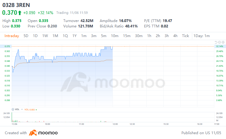 Market Mover | 3REN Surged Over 32% on Its IPO Debut