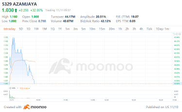 マーケットムーバー | アザム・ジャヤ・バーハッドはIPOデビューで 32% 以上急上昇しました