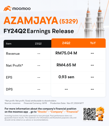 市场动向 | Azam Jaya Berhad在首次公开上市中暴涨超过32%