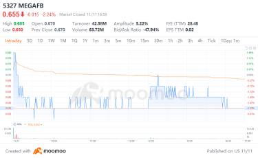 Market Mover | Mega Fortris Berhad fell Over 2% on Its IPO Debut