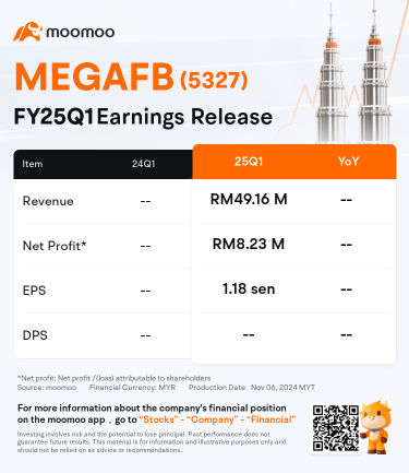 市场活跃股 | Mega Fortris Berhad 在首次公开发行上跌超过2%