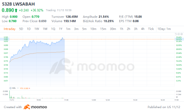 Market Mover | Life Water Berhad Surged Over 36% on Its IPO Debut