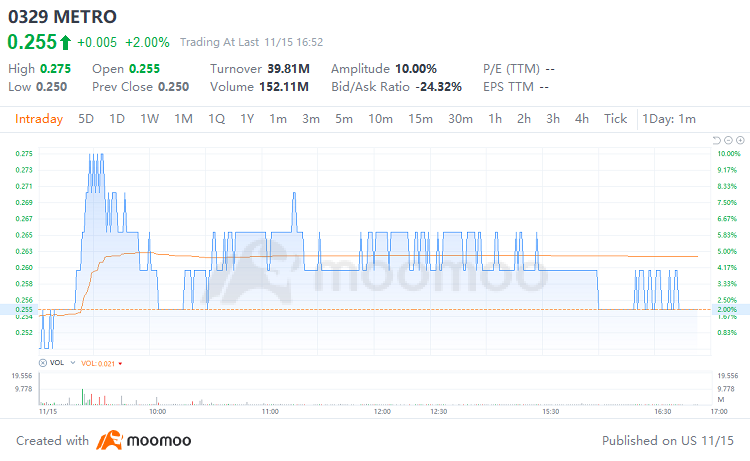 Market Mover | Metro Healthcare Berhad Rose by 2% on Its IPO Debut