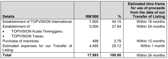 Topvision Eye Specialist Berhad Launches IPO, Subscription Opens on 25th November 2024