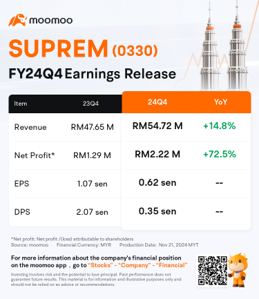 Market Mover | Supreme Rose by 32% on Its IPO Debut