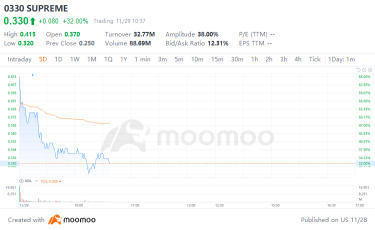 Market Mover | Supreme Rose by 32% on Its IPO Debut